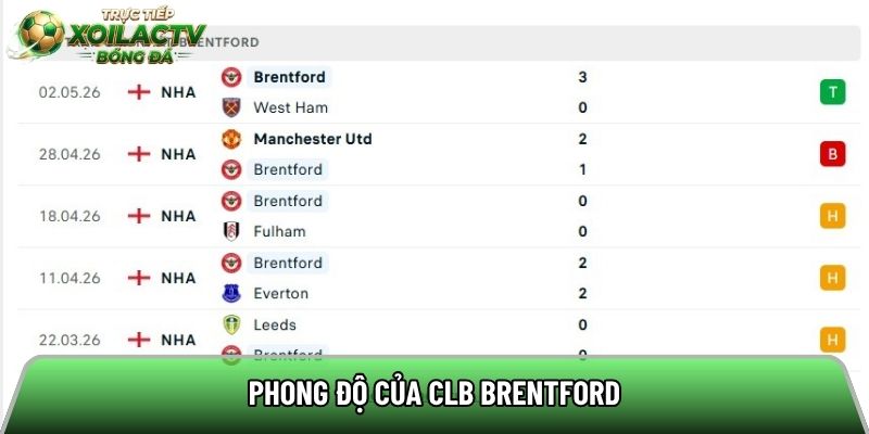 Phong độ của CLB Brentford