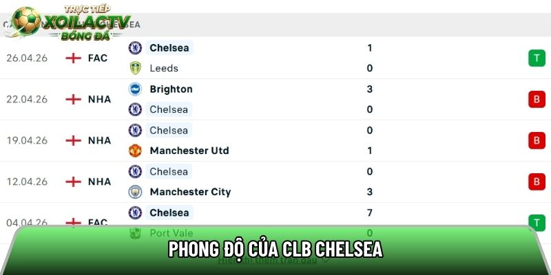 Phong độ của CLB Chelsea