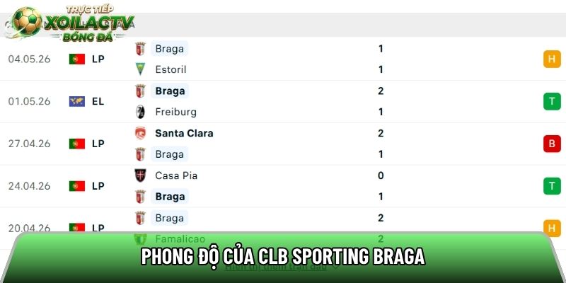 Phong độ của CLB Sporting Braga